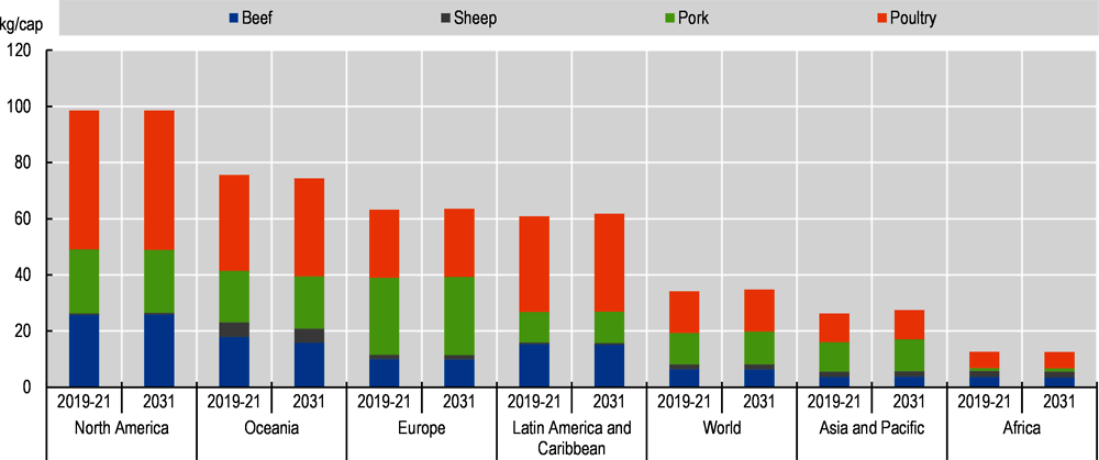 Figure 6.3. Meat consumption per capita: Continued rise of poultry, pig meat and fall of beef